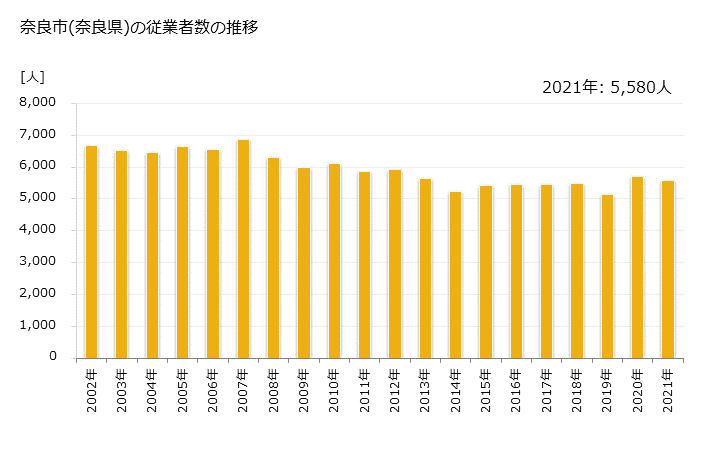グラフ 年次 奈良市(ﾅﾗｼ 奈良県)の製造業の動向 奈良市(奈良県)の従業者数の推移