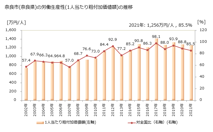 グラフ 年次 奈良市(ﾅﾗｼ 奈良県)の製造業の動向 奈良市(奈良県)の労働生産性(1人当たり粗付加価値額)の推移
