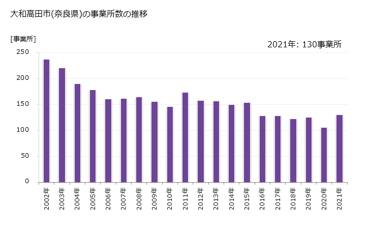 グラフ 年次 大和高田市(ﾔﾏﾄﾀｶﾀﾞｼ 奈良県)の製造業の動向 大和高田市(奈良県)の事業所数の推移