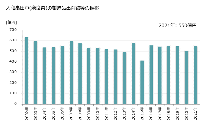 グラフ 年次 大和高田市(ﾔﾏﾄﾀｶﾀﾞｼ 奈良県)の製造業の動向 大和高田市(奈良県)の製造品出荷額等の推移