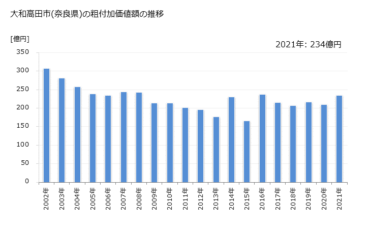 グラフ 年次 大和高田市(ﾔﾏﾄﾀｶﾀﾞｼ 奈良県)の製造業の動向 大和高田市(奈良県)の粗付加価値額の推移