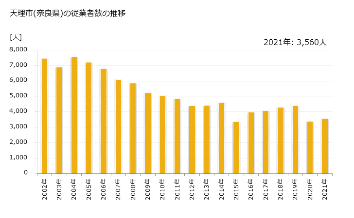 グラフ 年次 天理市(ﾃﾝﾘｼ 奈良県)の製造業の動向 天理市(奈良県)の従業者数の推移