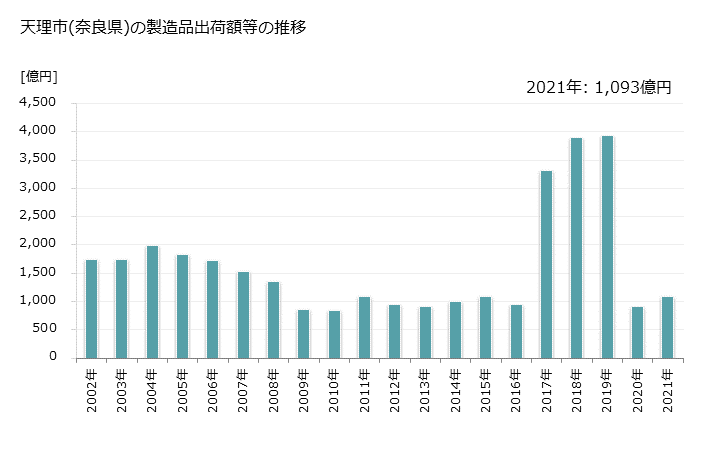 グラフ 年次 天理市(ﾃﾝﾘｼ 奈良県)の製造業の動向 天理市(奈良県)の製造品出荷額等の推移