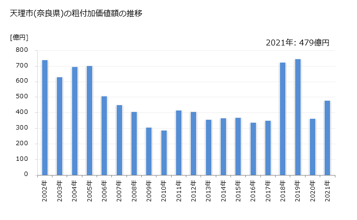 グラフ 年次 天理市(ﾃﾝﾘｼ 奈良県)の製造業の動向 天理市(奈良県)の粗付加価値額の推移