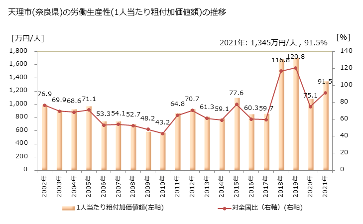 グラフ 年次 天理市(ﾃﾝﾘｼ 奈良県)の製造業の動向 天理市(奈良県)の労働生産性(1人当たり粗付加価値額)の推移