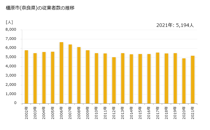 グラフ 年次 橿原市(ｶｼﾊﾗｼ 奈良県)の製造業の動向 橿原市(奈良県)の従業者数の推移