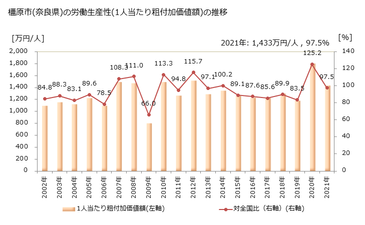 グラフ 年次 橿原市(ｶｼﾊﾗｼ 奈良県)の製造業の動向 橿原市(奈良県)の労働生産性(1人当たり粗付加価値額)の推移