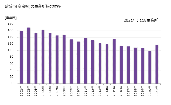 グラフ 年次 葛城市(ｶﾂﾗｷﾞｼ 奈良県)の製造業の動向 葛城市(奈良県)の事業所数の推移