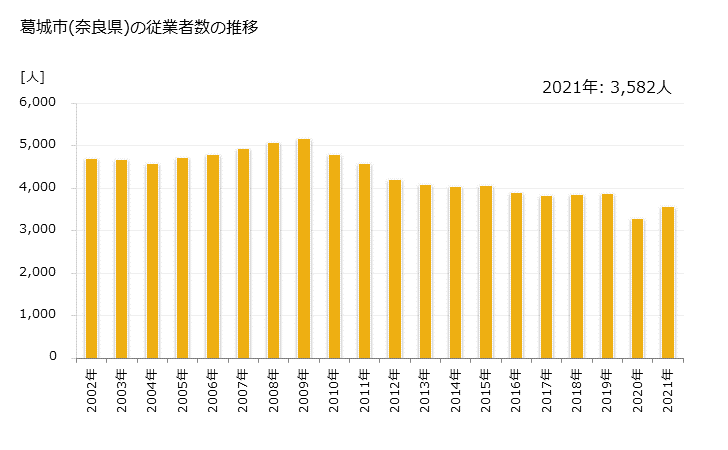 グラフ 年次 葛城市(ｶﾂﾗｷﾞｼ 奈良県)の製造業の動向 葛城市(奈良県)の従業者数の推移