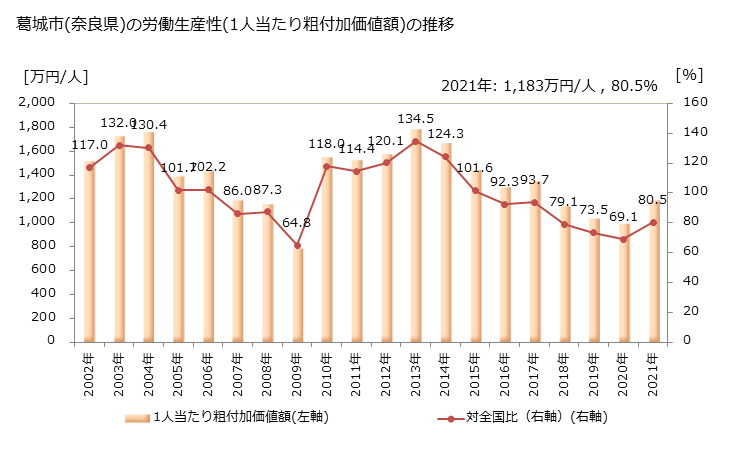 グラフ 年次 葛城市(ｶﾂﾗｷﾞｼ 奈良県)の製造業の動向 葛城市(奈良県)の労働生産性(1人当たり粗付加価値額)の推移