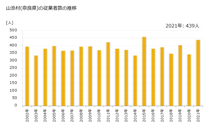 グラフ 年次 山添村(ﾔﾏｿﾞｴﾑﾗ 奈良県)の製造業の動向 山添村(奈良県)の従業者数の推移