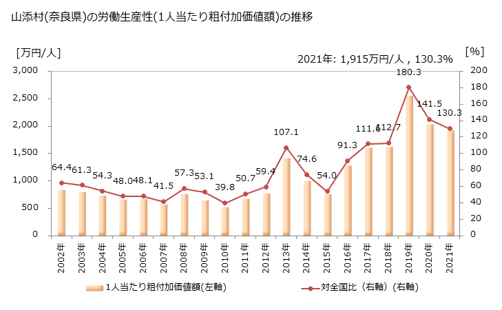 グラフ 年次 山添村(ﾔﾏｿﾞｴﾑﾗ 奈良県)の製造業の動向 山添村(奈良県)の労働生産性(1人当たり粗付加価値額)の推移