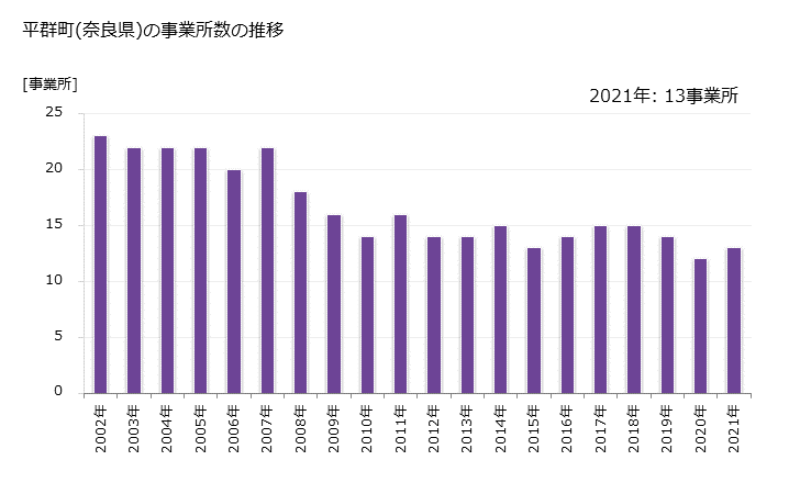 グラフ 年次 平群町(ﾍｸﾞﾘﾁｮｳ 奈良県)の製造業の動向 平群町(奈良県)の事業所数の推移