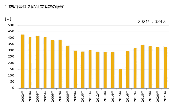 グラフ 年次 平群町(ﾍｸﾞﾘﾁｮｳ 奈良県)の製造業の動向 平群町(奈良県)の従業者数の推移