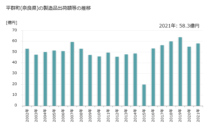 グラフ 年次 平群町(ﾍｸﾞﾘﾁｮｳ 奈良県)の製造業の動向 平群町(奈良県)の製造品出荷額等の推移