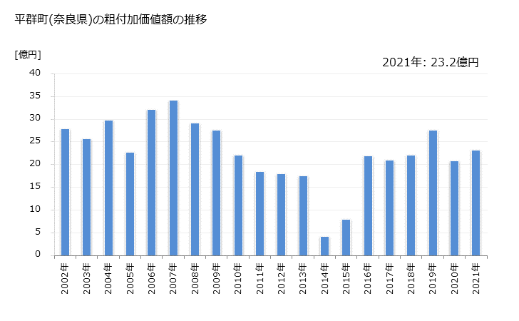 グラフ 年次 平群町(ﾍｸﾞﾘﾁｮｳ 奈良県)の製造業の動向 平群町(奈良県)の粗付加価値額の推移