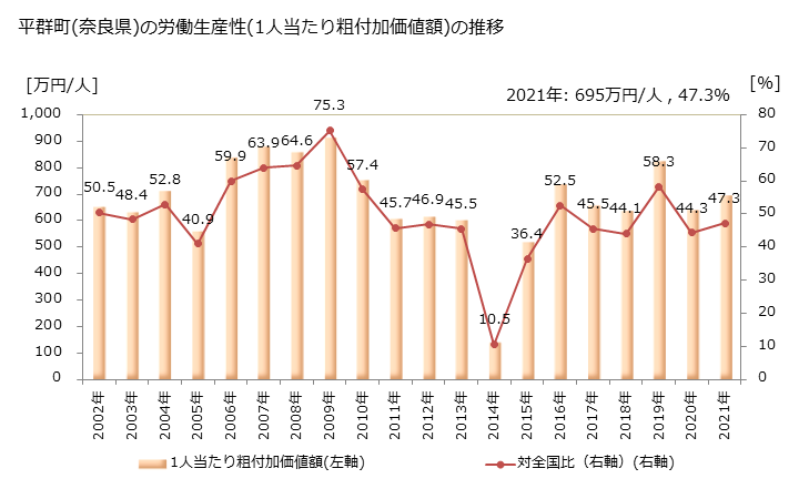 グラフ 年次 平群町(ﾍｸﾞﾘﾁｮｳ 奈良県)の製造業の動向 平群町(奈良県)の労働生産性(1人当たり粗付加価値額)の推移