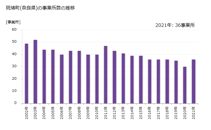 グラフ 年次 斑鳩町(ｲｶﾙｶﾞﾁｮｳ 奈良県)の製造業の動向 斑鳩町(奈良県)の事業所数の推移