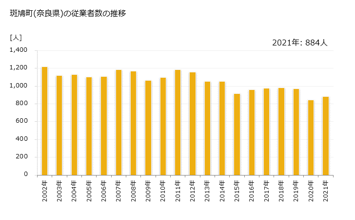 グラフ 年次 斑鳩町(ｲｶﾙｶﾞﾁｮｳ 奈良県)の製造業の動向 斑鳩町(奈良県)の従業者数の推移