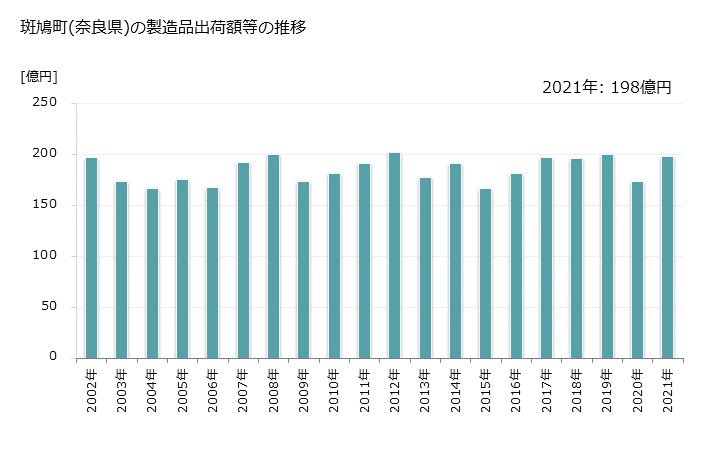 グラフ 年次 斑鳩町(ｲｶﾙｶﾞﾁｮｳ 奈良県)の製造業の動向 斑鳩町(奈良県)の製造品出荷額等の推移