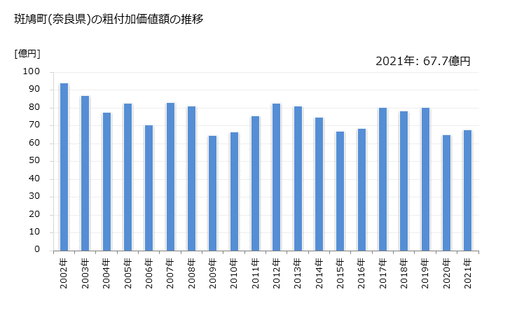 グラフ 年次 斑鳩町(ｲｶﾙｶﾞﾁｮｳ 奈良県)の製造業の動向 斑鳩町(奈良県)の粗付加価値額の推移
