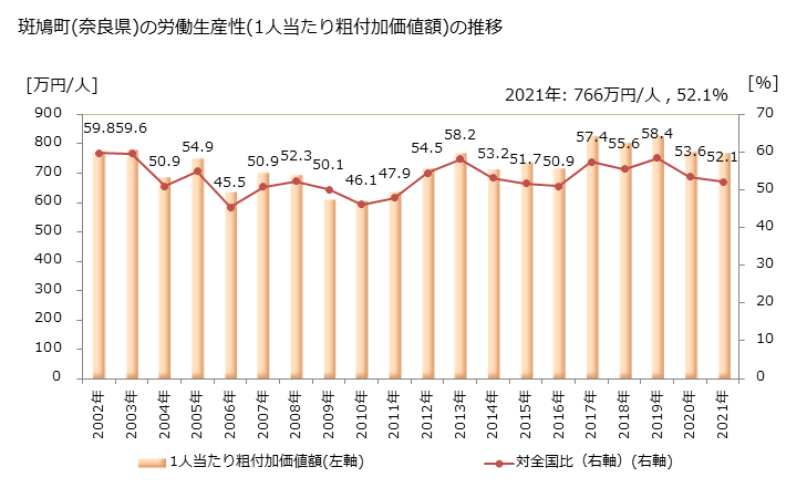 グラフ 年次 斑鳩町(ｲｶﾙｶﾞﾁｮｳ 奈良県)の製造業の動向 斑鳩町(奈良県)の労働生産性(1人当たり粗付加価値額)の推移