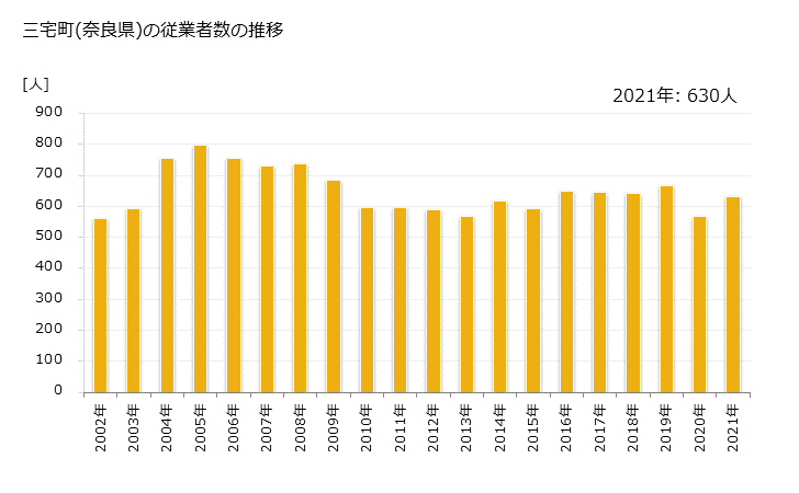 グラフ 年次 三宅町(ﾐﾔｹﾁｮｳ 奈良県)の製造業の動向 三宅町(奈良県)の従業者数の推移
