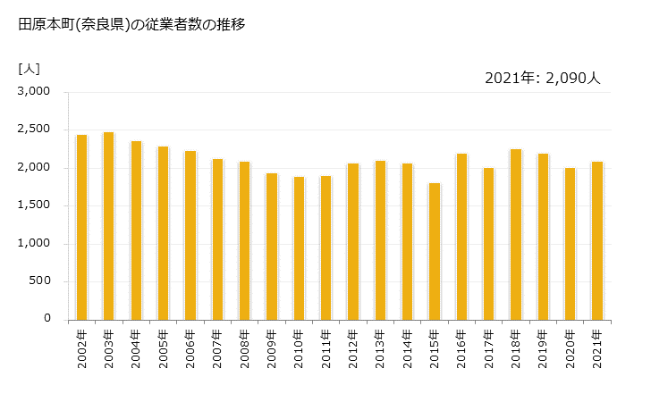 グラフ 年次 田原本町(ﾀﾜﾗﾓﾄﾁｮｳ 奈良県)の製造業の動向 田原本町(奈良県)の従業者数の推移