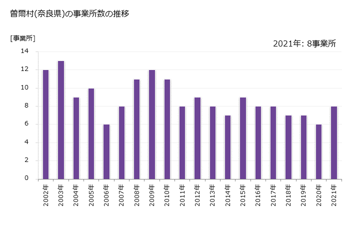 グラフ 年次 曽爾村(ｿﾆﾑﾗ 奈良県)の製造業の動向 曽爾村(奈良県)の事業所数の推移