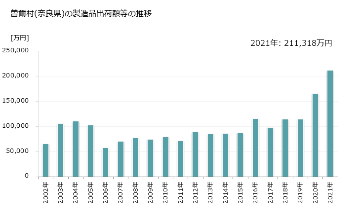グラフ 年次 曽爾村(ｿﾆﾑﾗ 奈良県)の製造業の動向 曽爾村(奈良県)の製造品出荷額等の推移