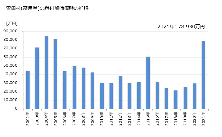 グラフ 年次 曽爾村(ｿﾆﾑﾗ 奈良県)の製造業の動向 曽爾村(奈良県)の粗付加価値額の推移