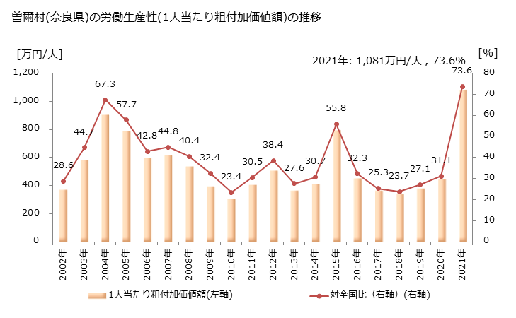 グラフ 年次 曽爾村(ｿﾆﾑﾗ 奈良県)の製造業の動向 曽爾村(奈良県)の労働生産性(1人当たり粗付加価値額)の推移