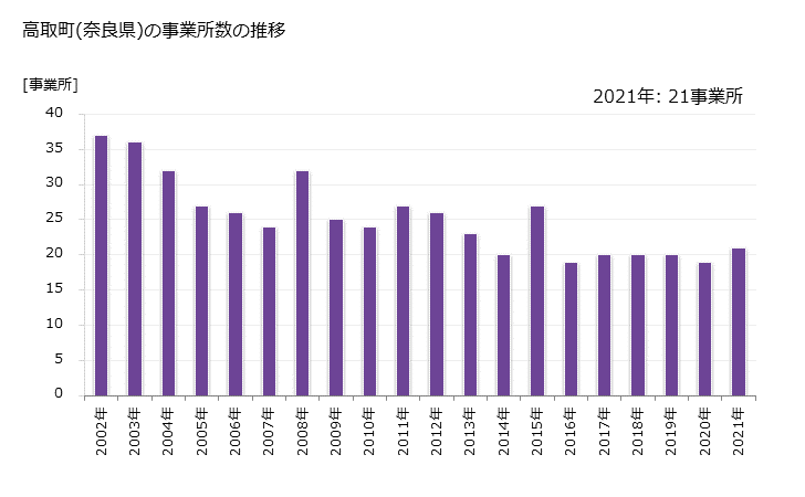 グラフ 年次 高取町(ﾀｶﾄﾘﾁｮｳ 奈良県)の製造業の動向 高取町(奈良県)の事業所数の推移