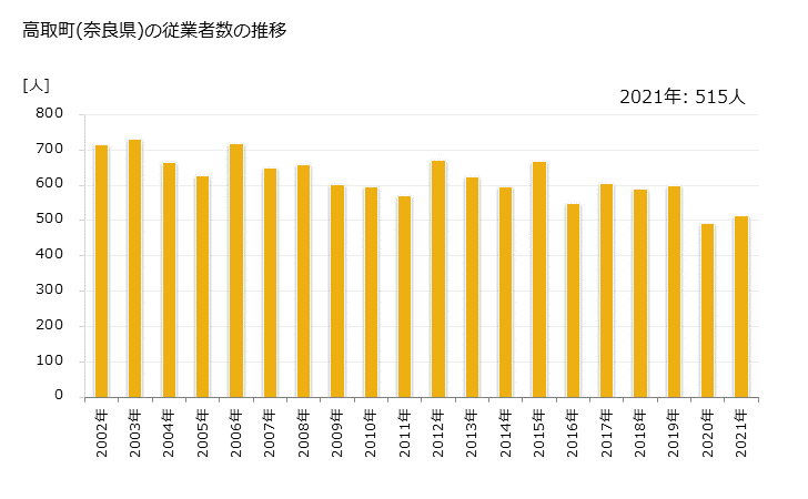 グラフ 年次 高取町(ﾀｶﾄﾘﾁｮｳ 奈良県)の製造業の動向 高取町(奈良県)の従業者数の推移