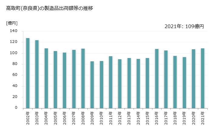 グラフ 年次 高取町(ﾀｶﾄﾘﾁｮｳ 奈良県)の製造業の動向 高取町(奈良県)の製造品出荷額等の推移