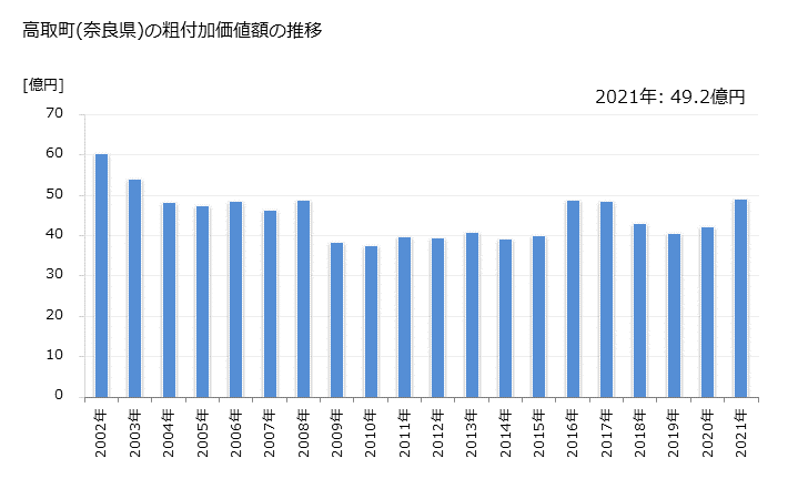 グラフ 年次 高取町(ﾀｶﾄﾘﾁｮｳ 奈良県)の製造業の動向 高取町(奈良県)の粗付加価値額の推移