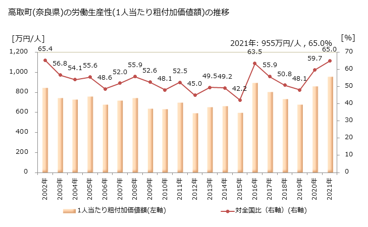 グラフ 年次 高取町(ﾀｶﾄﾘﾁｮｳ 奈良県)の製造業の動向 高取町(奈良県)の労働生産性(1人当たり粗付加価値額)の推移