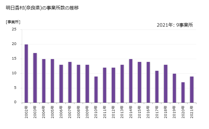 グラフ 年次 明日香村(ｱｽｶﾑﾗ 奈良県)の製造業の動向 明日香村(奈良県)の事業所数の推移