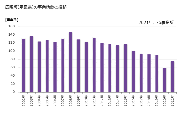 グラフ 年次 広陵町(ｺｳﾘﾖｳﾁｮｳ 奈良県)の製造業の動向 広陵町(奈良県)の事業所数の推移