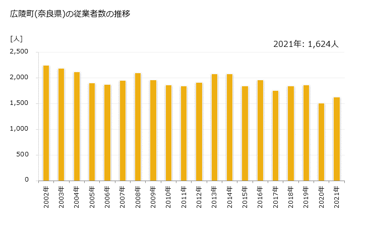グラフ 年次 広陵町(ｺｳﾘﾖｳﾁｮｳ 奈良県)の製造業の動向 広陵町(奈良県)の従業者数の推移