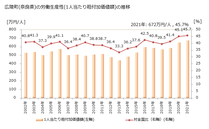 グラフ 年次 広陵町(ｺｳﾘﾖｳﾁｮｳ 奈良県)の製造業の動向 広陵町(奈良県)の労働生産性(1人当たり粗付加価値額)の推移