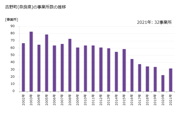 グラフ 年次 吉野町(ﾖｼﾉﾁｮｳ 奈良県)の製造業の動向 吉野町(奈良県)の事業所数の推移