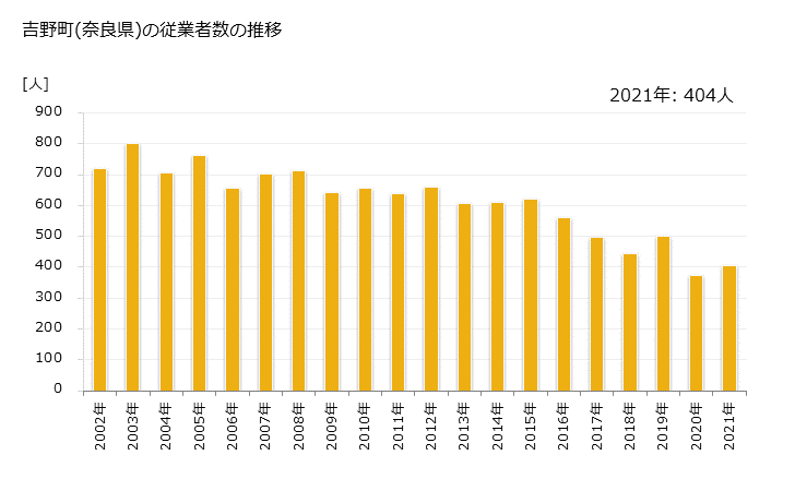 グラフ 年次 吉野町(ﾖｼﾉﾁｮｳ 奈良県)の製造業の動向 吉野町(奈良県)の従業者数の推移