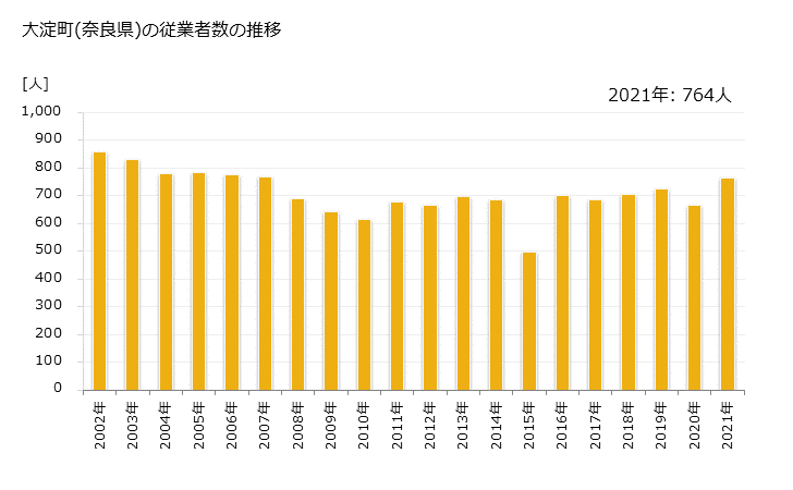 グラフ 年次 大淀町(ｵｵﾖﾄﾞﾁｮｳ 奈良県)の製造業の動向 大淀町(奈良県)の従業者数の推移