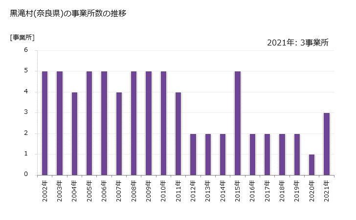 グラフ 年次 黒滝村(ｸﾛﾀｷﾑﾗ 奈良県)の製造業の動向 黒滝村(奈良県)の事業所数の推移