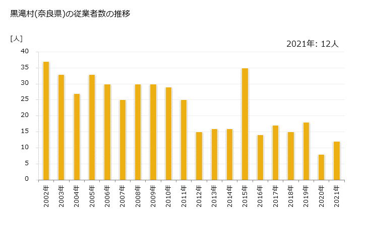 グラフ 年次 黒滝村(ｸﾛﾀｷﾑﾗ 奈良県)の製造業の動向 黒滝村(奈良県)の従業者数の推移