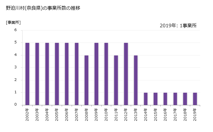 グラフ 年次 野迫川村(ﾉｾｶﾞﾜﾑﾗ 奈良県)の製造業の動向 野迫川村(奈良県)の事業所数の推移