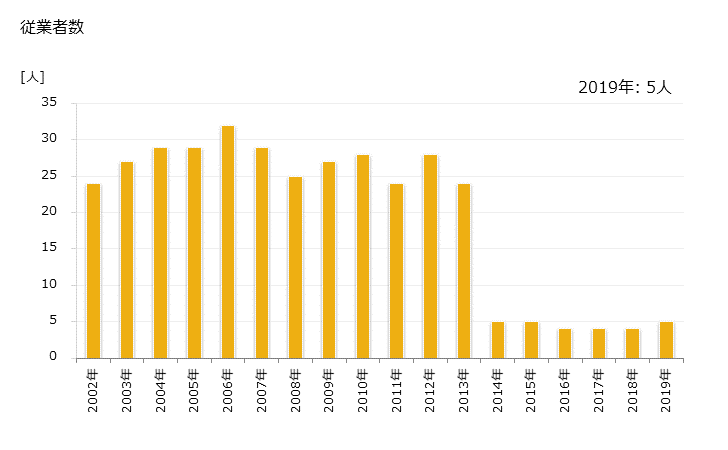 グラフ 年次 野迫川村(ﾉｾｶﾞﾜﾑﾗ 奈良県)の製造業の動向 従業者数