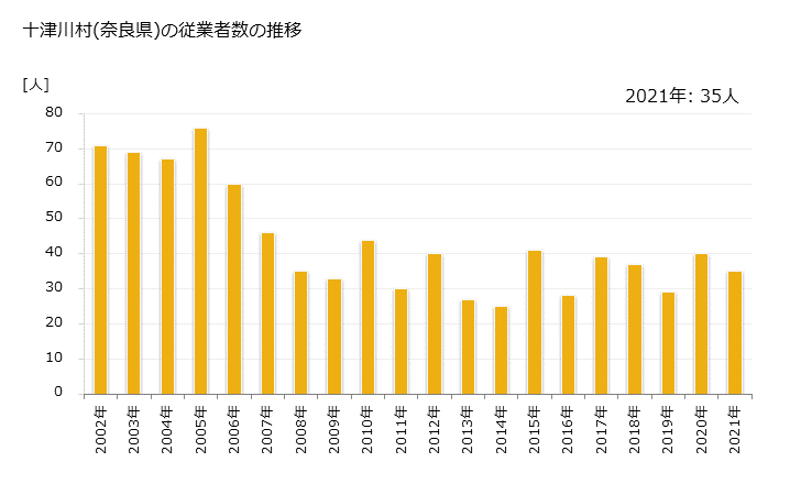 グラフ 年次 十津川村(ﾄﾂｶﾜﾑﾗ 奈良県)の製造業の動向 十津川村(奈良県)の従業者数の推移