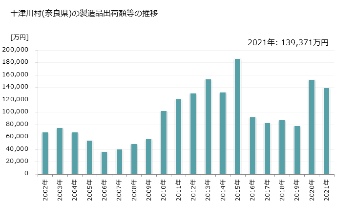 グラフ 年次 十津川村(ﾄﾂｶﾜﾑﾗ 奈良県)の製造業の動向 十津川村(奈良県)の製造品出荷額等の推移
